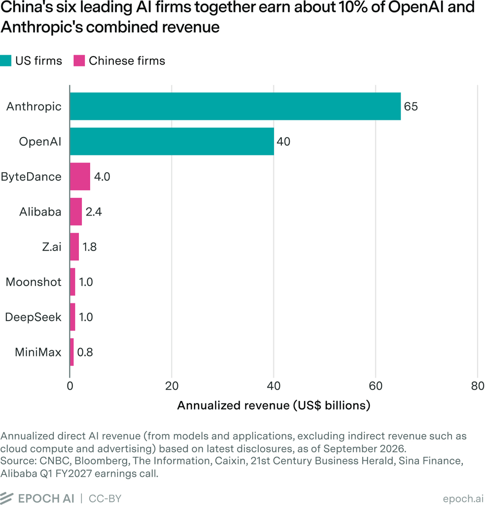 How do Chinese AI companies make money?